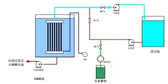 小蝌蚪视频色版渗滤液MBR出水操作流程